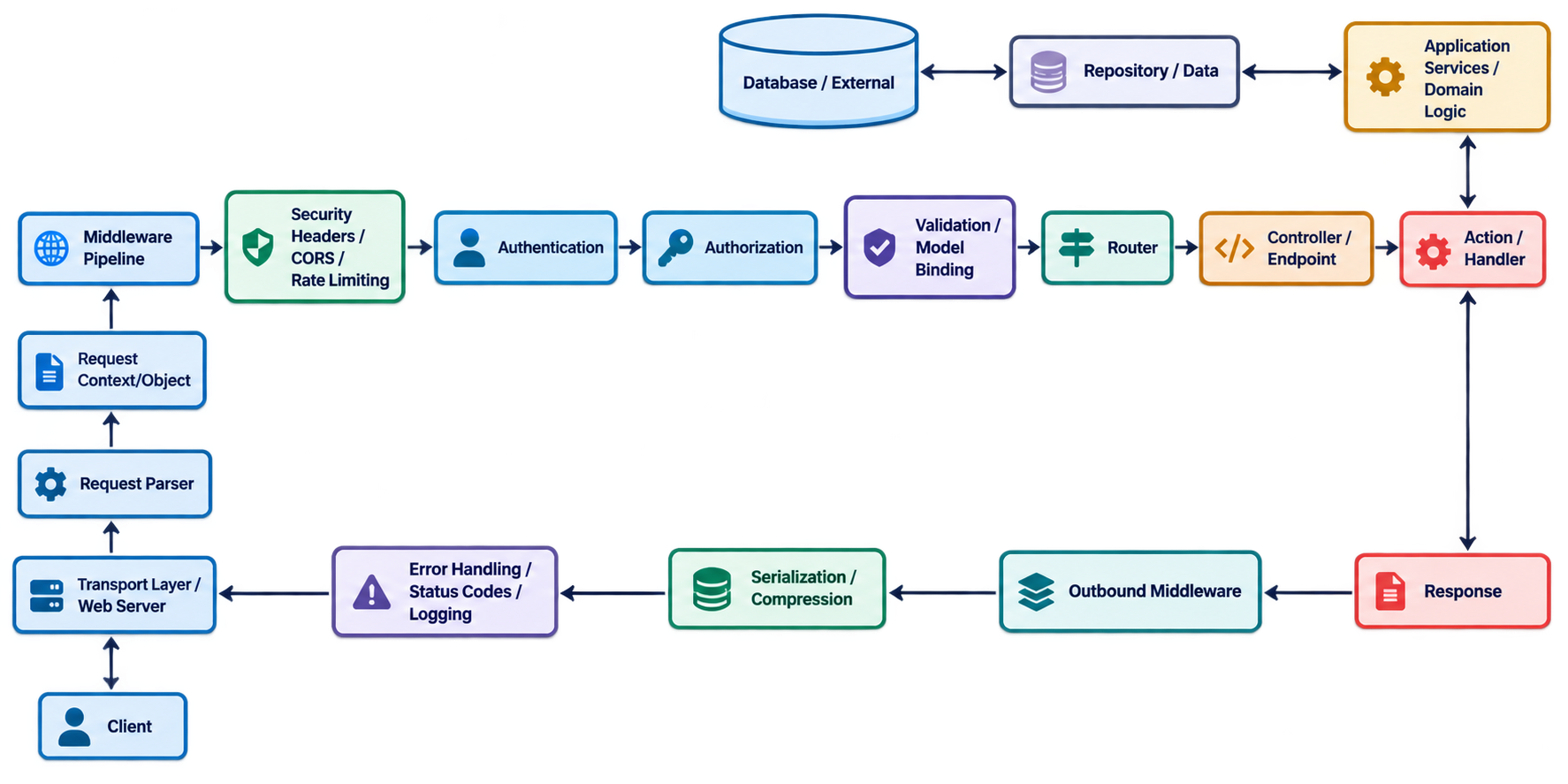 Framework Components