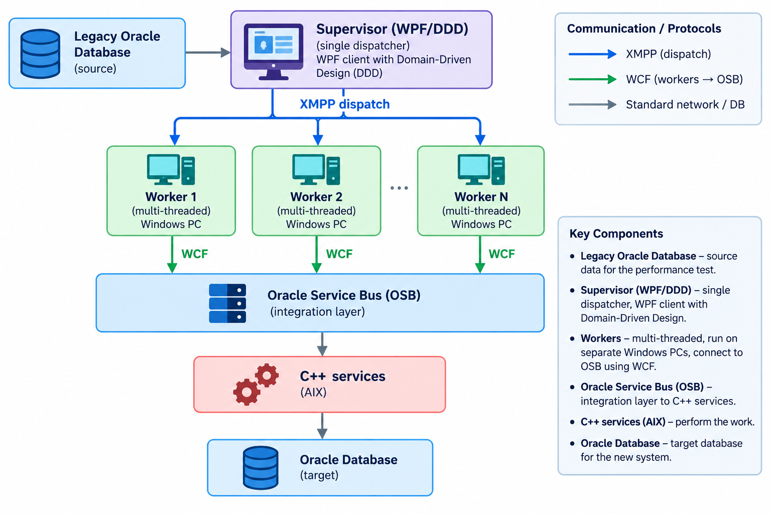 RWWA Test Architecture