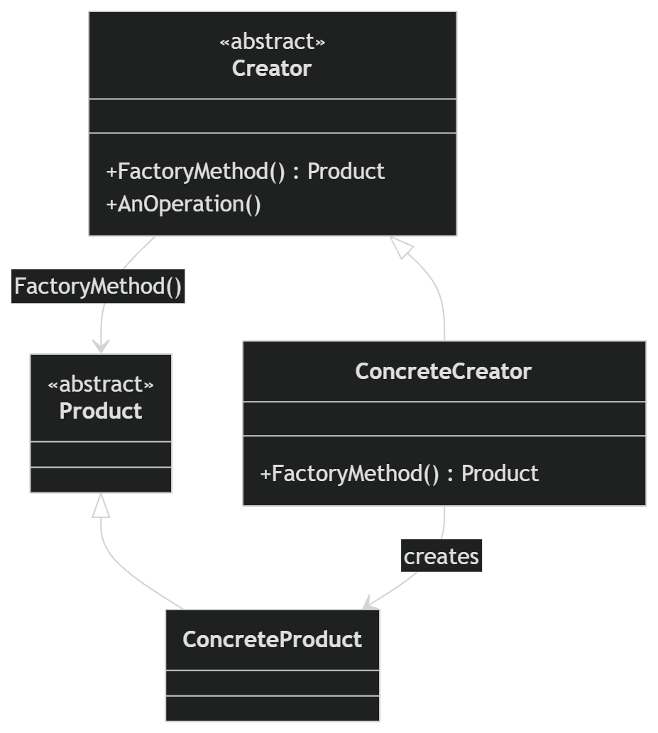 Factory Method