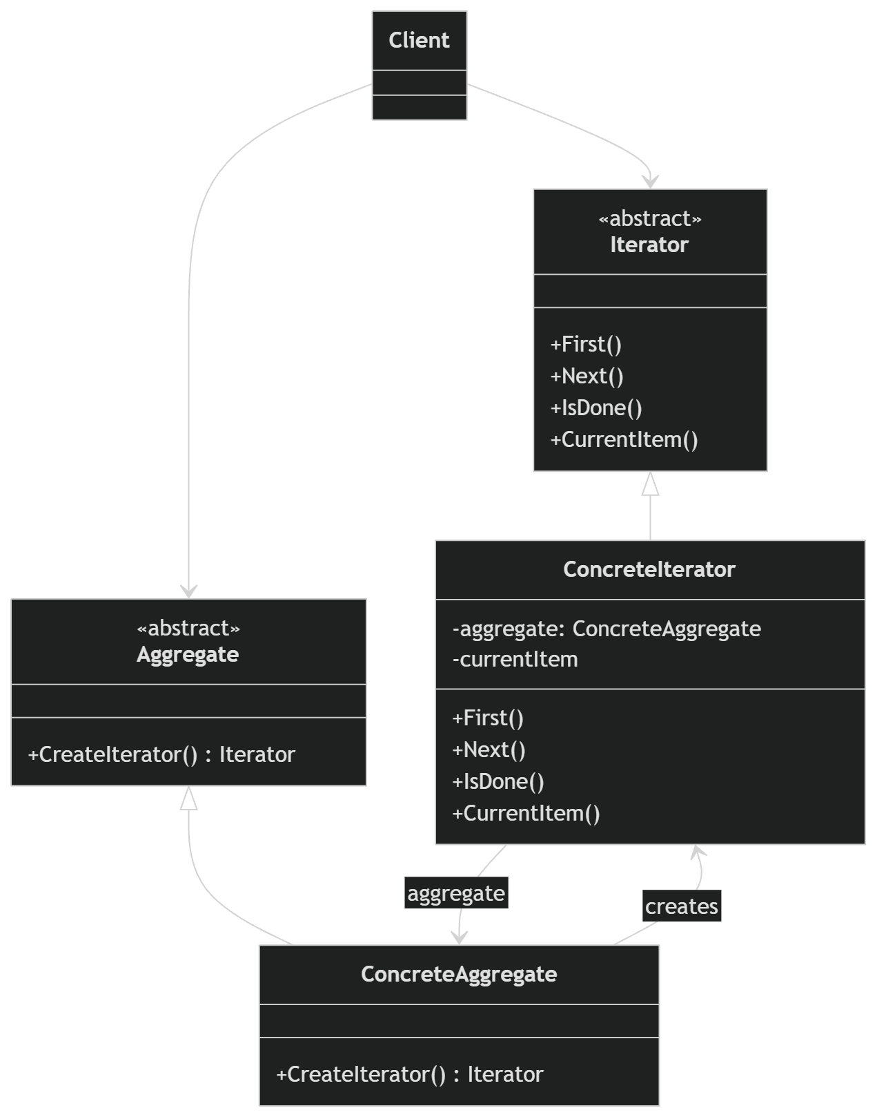 Iterator
